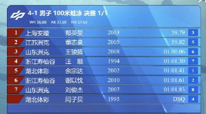 全国游泳锦标赛男子100米蛙泳决赛：汪顺第四、郑英昊获得金牌